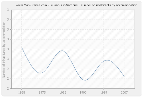 Le Pian-sur-Garonne : Number of inhabitants by accommodation